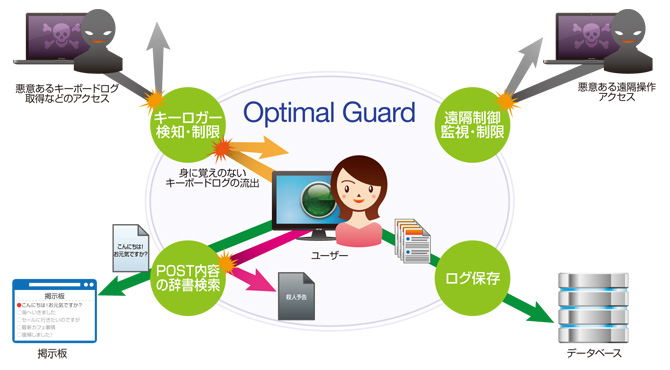 Optimal Guard 概要図