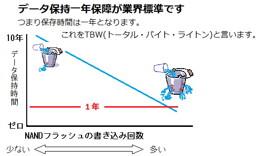 TBW｜SSDブースター Ver.2