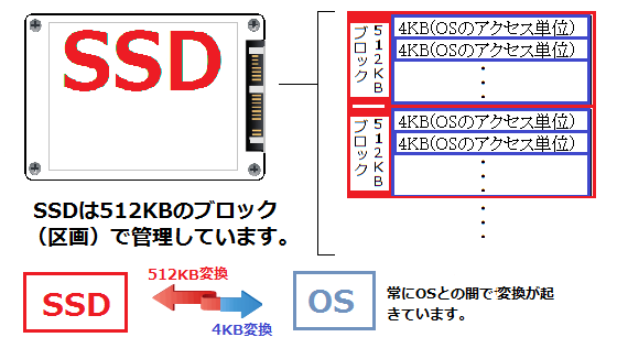 ブロック問題｜SSDブースター Ver.2